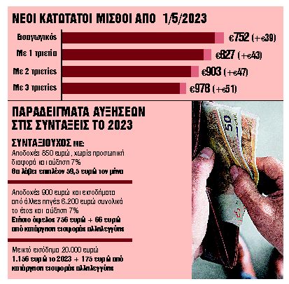 Μία επιπλέον σύνταξη και ένας μισθός