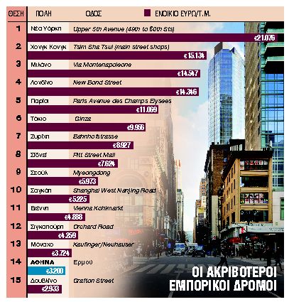 Στους πιο ακριβούς εμπορικούς δρόμους σε όλον τον κόσμο