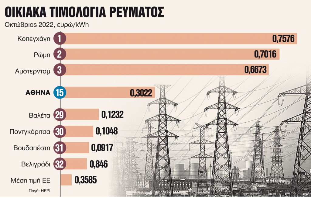 Από τις πιο χαμηλές τιμές στην Ευρώπη