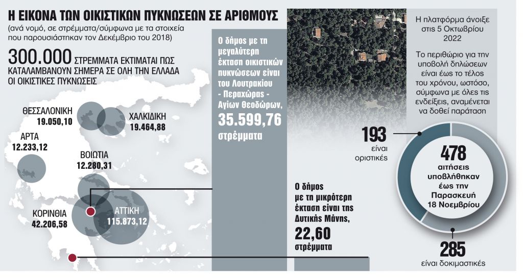 40 ημέρες προθεσμία για 1 εκατ. ιδιοκτήτες