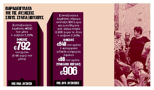 Οι 10 αλλαγές που φέρνει το μίνι Ασφαλιστικό