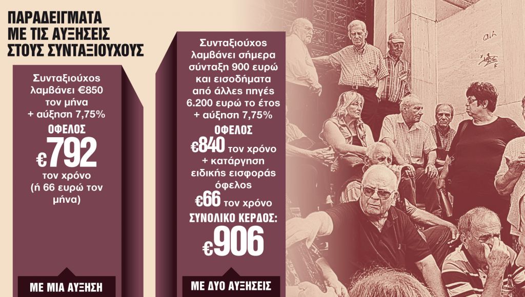 Περίπου 2,5 εκατ. θα λάβουν τουλάχιστον μία αύξηση