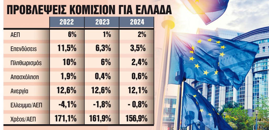 Στο 1% η ανάπτυξη, με πληθωρισμό 6%