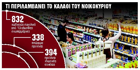 Αλλαγές στο καλάθι του νοικοκυριού
