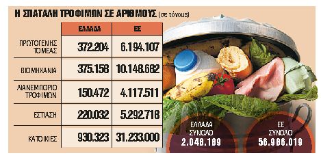 Εως 1.000 ευρώ σε τρόφιμα καταλήγουν στα σκουπίδια