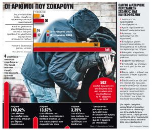 Ανήλικοι «εθισμένοι» στη βία