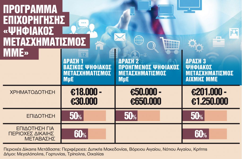 Πρεμιέρα με Ψηφιακό Μετασχηματισμό