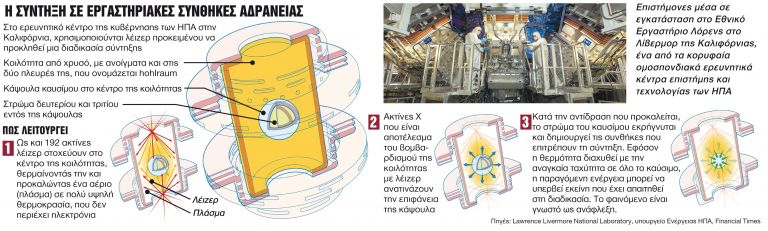 Πυρηνική σύντηξη: Η αρχή έγινε, μα ο δρόμος είναι μακρύς | tanea.gr
