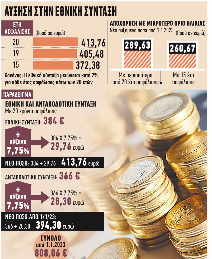 Πώς υπολογίζονται οι αυξήσεις που έρχονται μετά 12 χρόνια