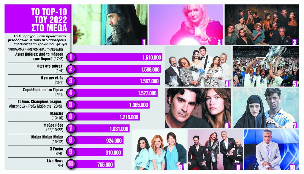 Το 2022 αφήνει το Mega στην κορυφή
