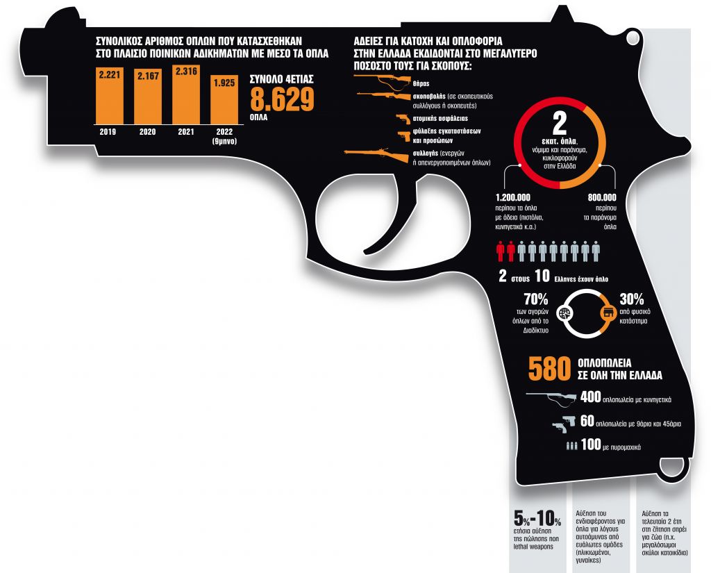 800.000 παράνομα όπλα βρίσκονται σε άγνωστα χέρια