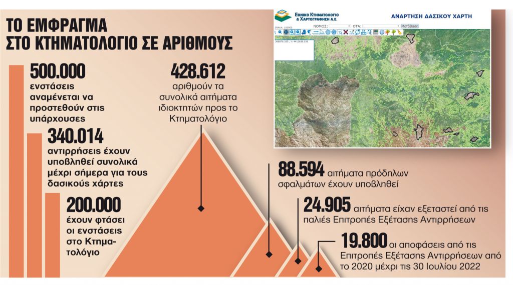 Μπλόκο στις μεταβιβάσεις ακινήτων λόγω όγκου ενστάσεων