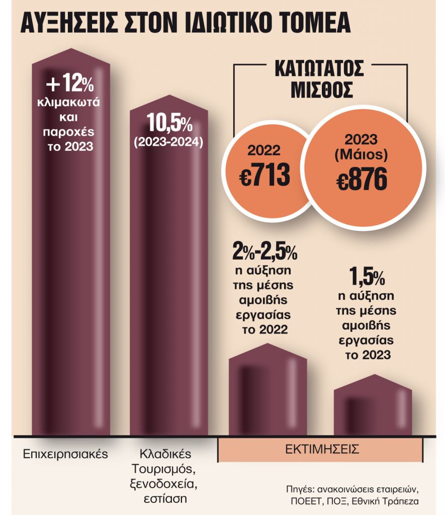 Αυξήσεις μισθών σε βιομηχανία, λιανεμπόριο και τουρισμό
