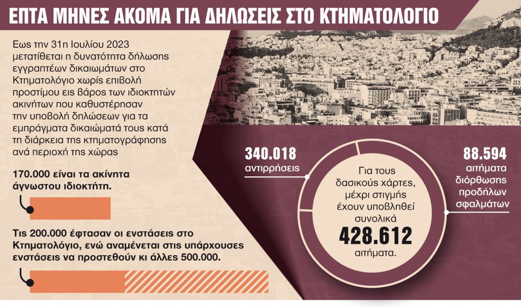 Κτηματολόγιο: Παράταση μέχρι τον Ιούλιο για δηλώσεις χωρίς πρόστιμο