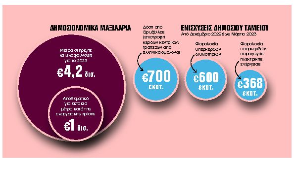 Στο τραπέζι νέα ρύθμιση οφειλών με 120 δόσεις