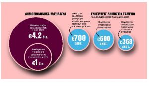 Στο τραπέζι νέα ρύθμιση οφειλών με 120 δόσεις