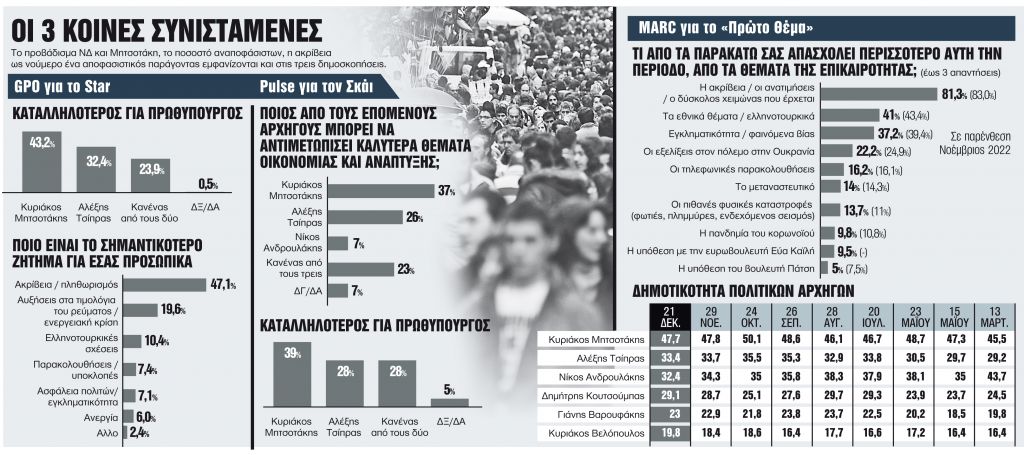 Οι γκρίζες ζώνες των μετρήσεων που σκανάρουν τα κόμματα