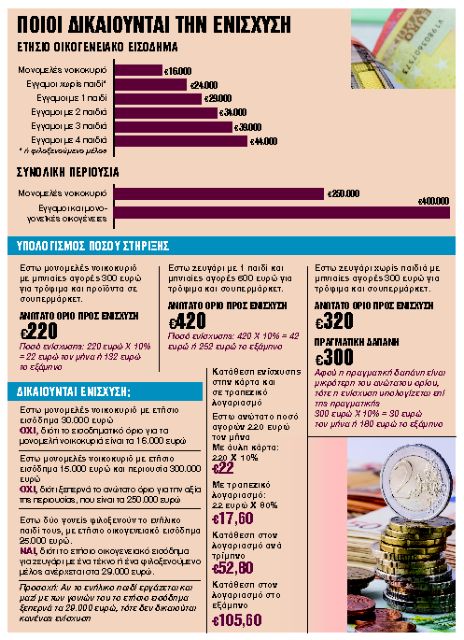 Επιστροφή 10% από τις αγορές σε τρόφιμα και σουπερμάρκετ