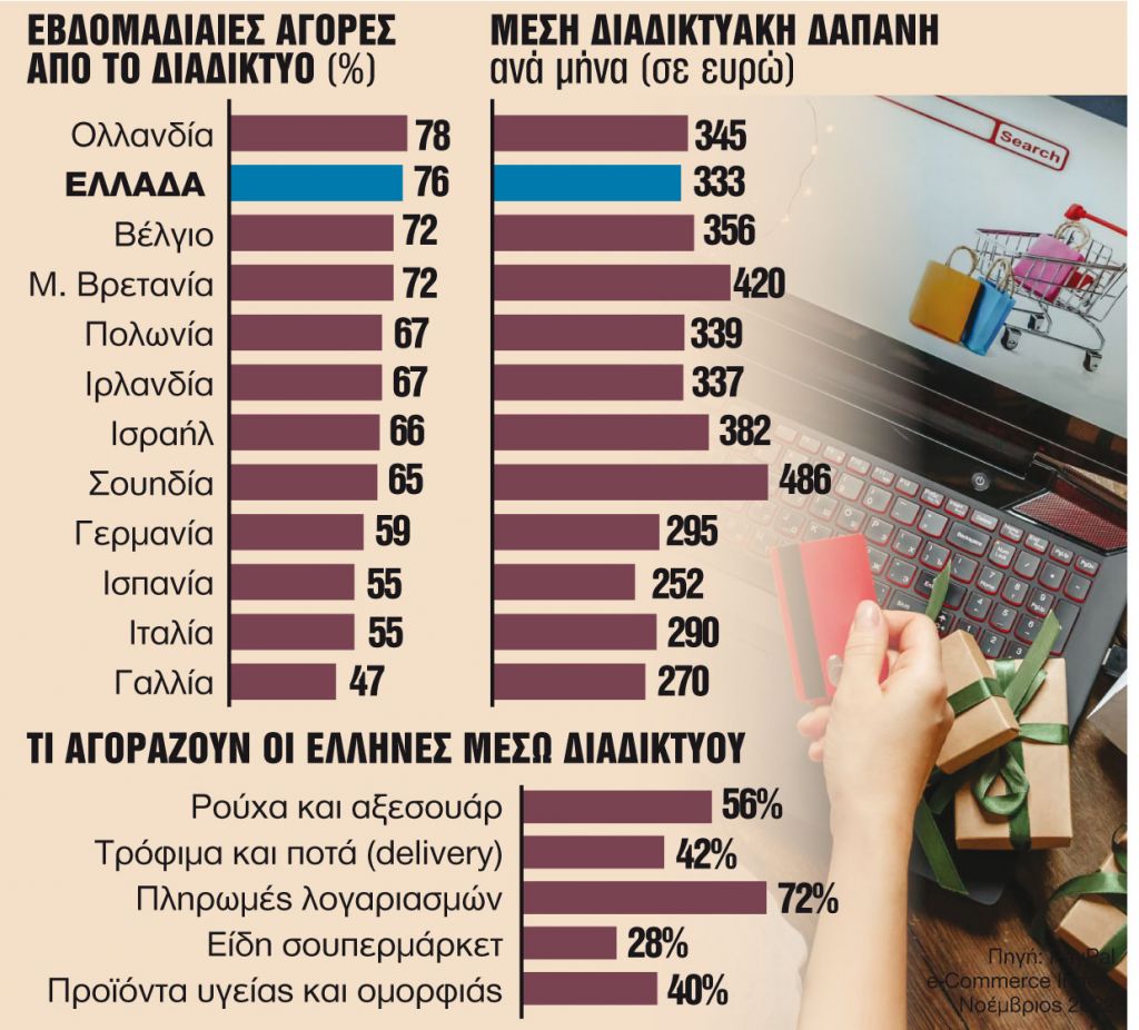 Ψώνια οnline κάνει το 80% των Ελλήνων μία φορά την εβδομάδα