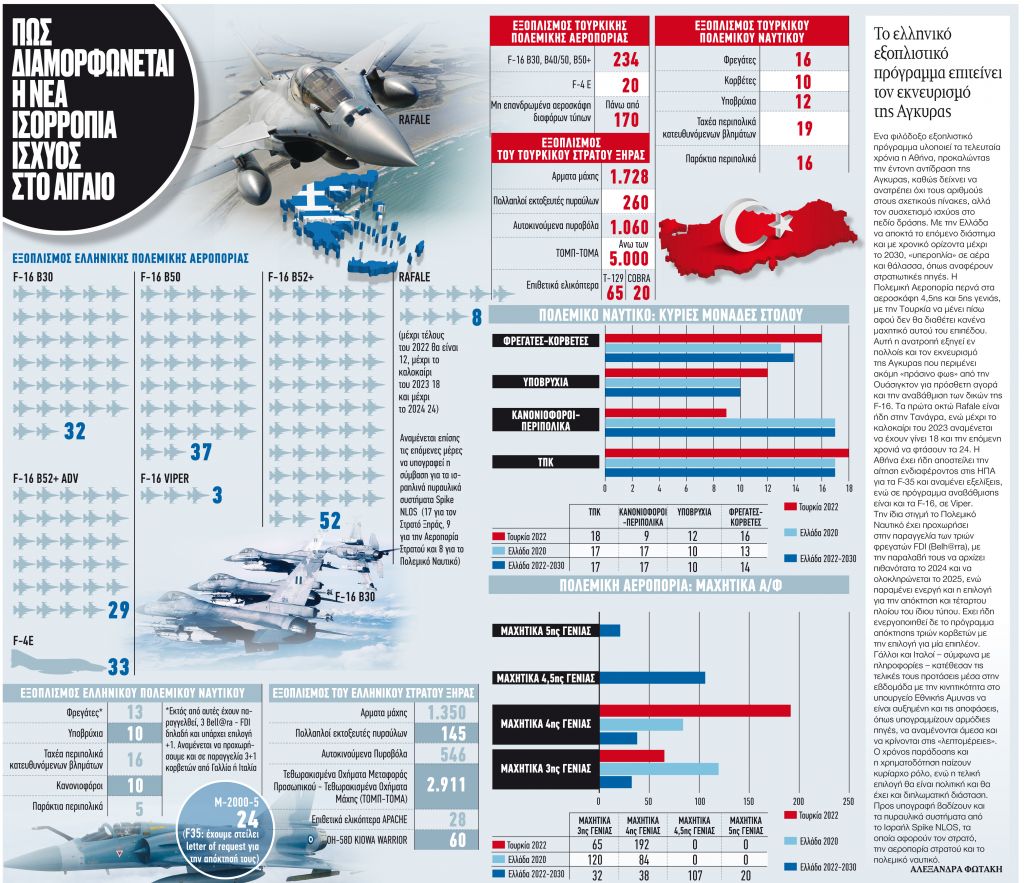 Ελληνική υπεροπλία σε αέρα και θάλασσα