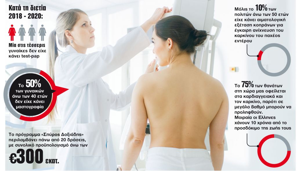 Ερχεται βροχή SMS για την πρόληψη