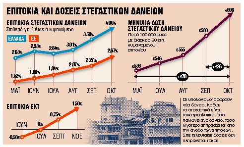 Μισή μονάδα πάνω τα στεγαστικά σε έναν μήνα