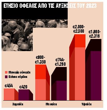 Από 35 έως 155 ευρώ τον μήνα η μέση αύξηση