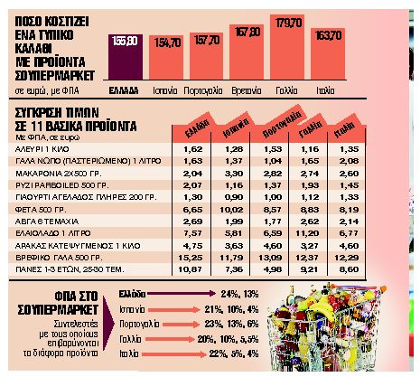 Πόσο κοστίζει σε Ελλάδα και 5 χώρες της ΕΕ