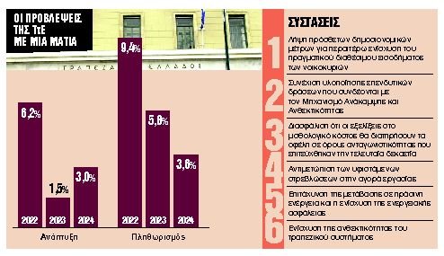 Απότομη προσγείωση ανάπτυξης εν μέσω 7 κινδύνων το 2023