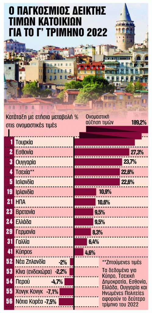 Ο χάρτης των αυξήσεων στις τιμές των ακινήτων