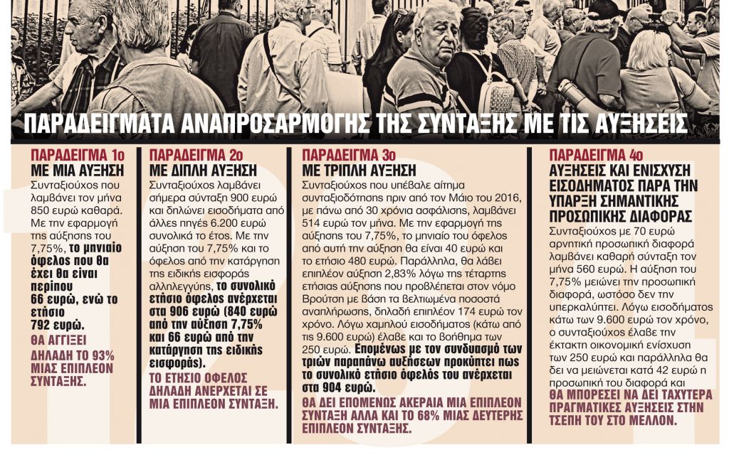 Το χρονολόγιο των πληρωμών και ποιοι είναι δικαιούχοι