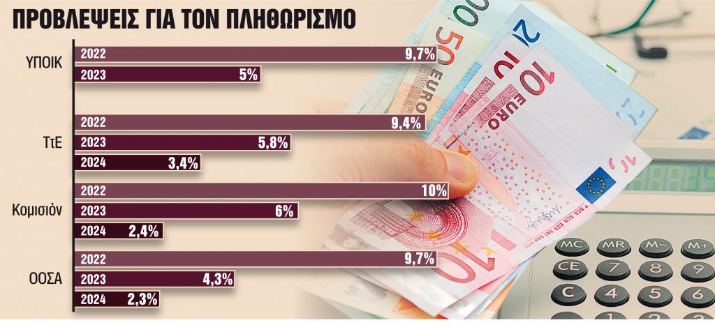 Σε κλοιό ακρίβειας και πληθωρισμού έως το 2024