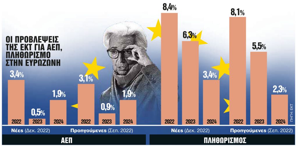 Νέα αύξηση επιτοκίων, αλλά με μικρότερο βηματισμό
