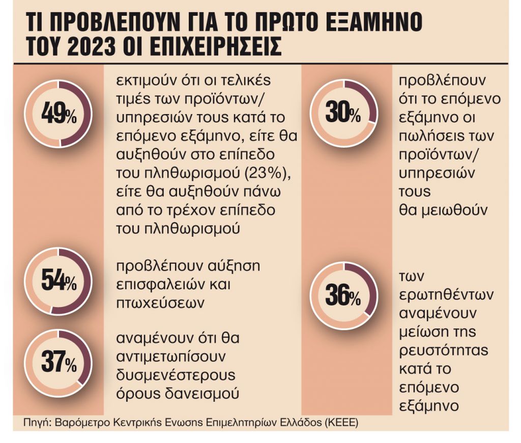 Δύσκολα πληρώνει λογαριασμούς ρεύματος, θέρμανσης 1 στους 4 καταναλωτές