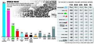 Τι ψηφίζουν και με ποια κριτήρια οι νέοι