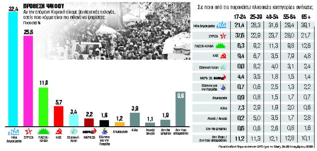 Τι ψηφίζουν και με ποια κριτήρια οι νέοι