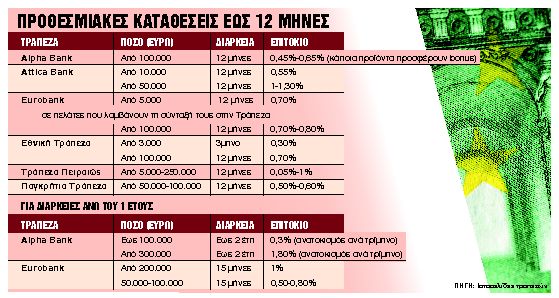 Ερχονται νέοι καταθετικοί λογαριασμοί με υψηλές αποδόσεις