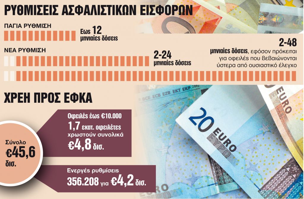 Οφειλές ΕΦΚΑ: Πώς γίνεται η αύξηση από 12 σε 24 έως και 48 δόσεις