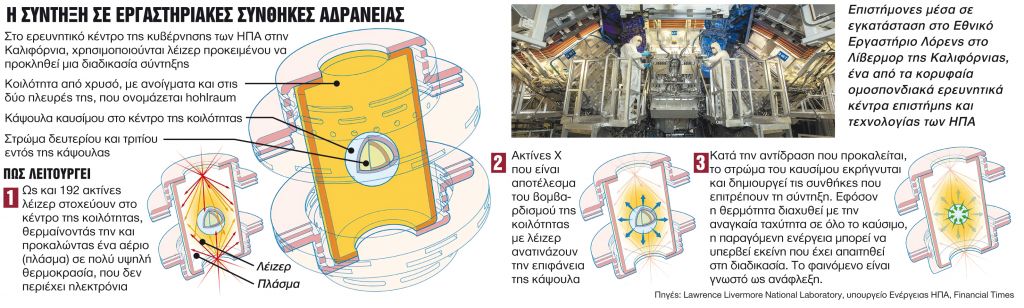 Πυρηνική σύντηξη: Η αρχή έγινε, μα ο δρόμος είναι μακρύς