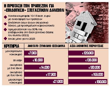 Συμφωνία για στήριξη 30.000 δανειοληπτών