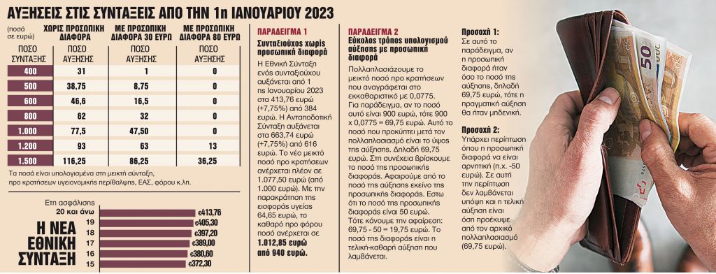 Συντάξεις: Τα 15 κλειδιά για τον υπολογισμό της αύξησης 7,75%