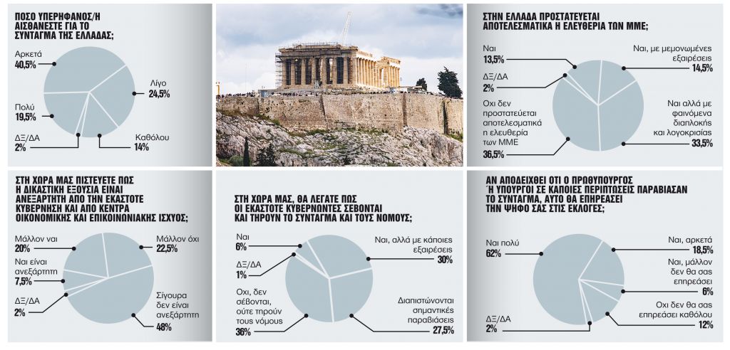 Τιμή στο Σύνταγμα, δυσπιστία στους θεσμούς