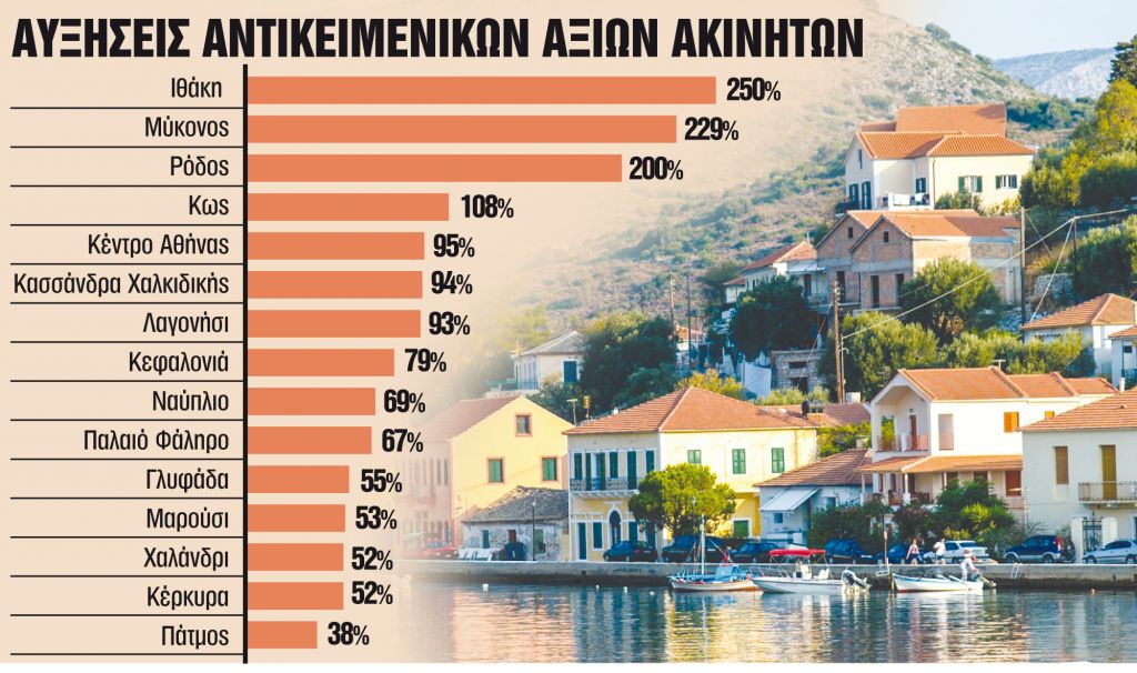 Αντίστροφη μέτρηση για διορθώσεις στις αντικειμενικές αξίες