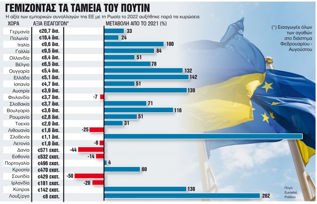Η Ευρώπη συνεχίζει τις μπίζνες με τη Ρωσία