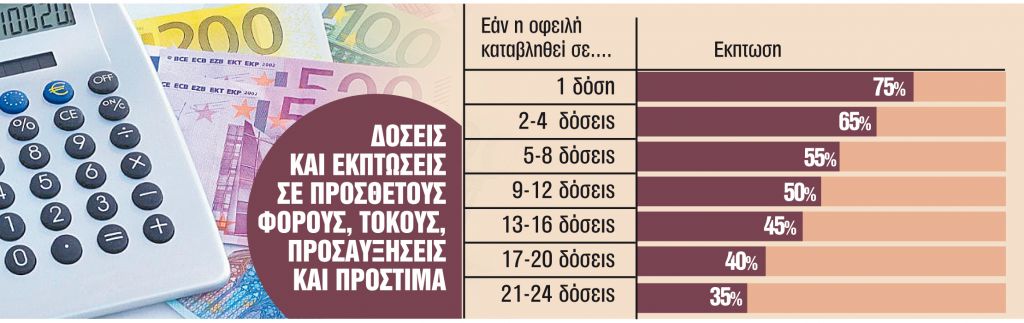 Νέα ευκαιρία για κούρεμα έως 75% και 24 δόσεις