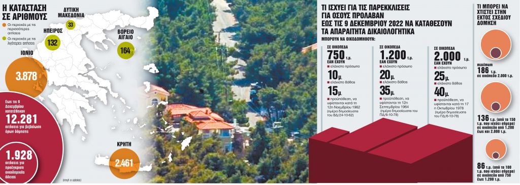 Δύο ταχυτήτων η εκτός σχεδίου δόμηση