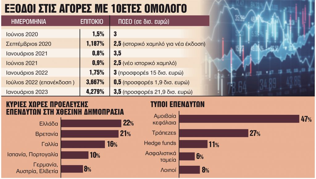 Εκδοση 10ετούς ομολόγου με μηνύματα αναβάθμισης