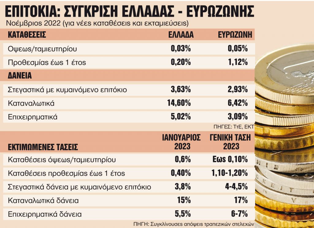 Πώς θα κινηθούν για καταθέσεις και δάνεια