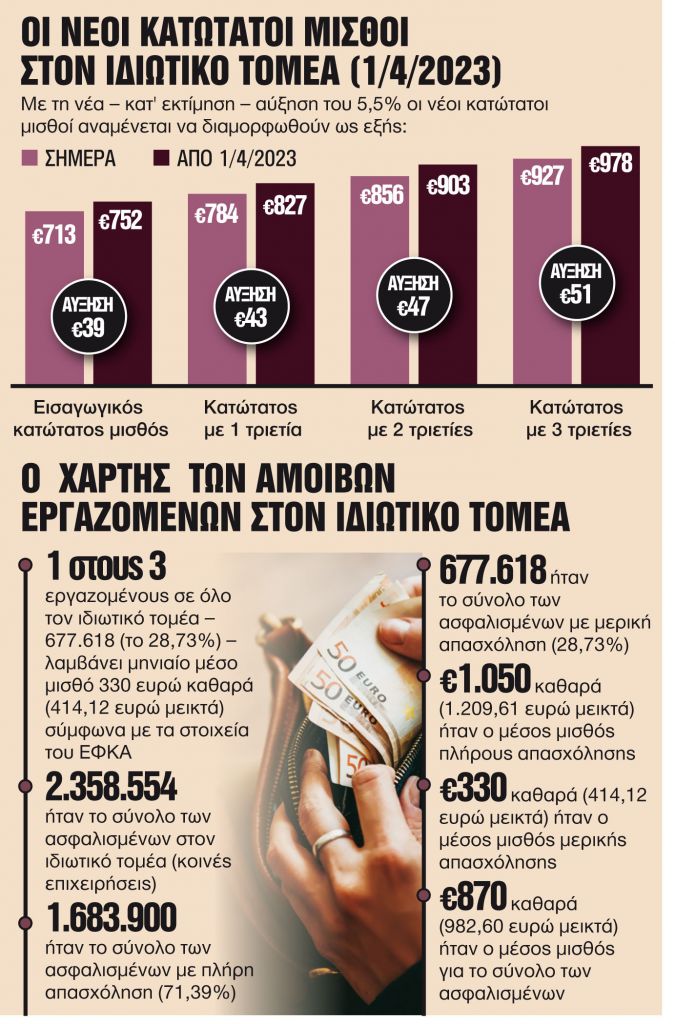 Αυξάνεται και πάλι από την 1η Απριλίου και θα φτάσει τα €751