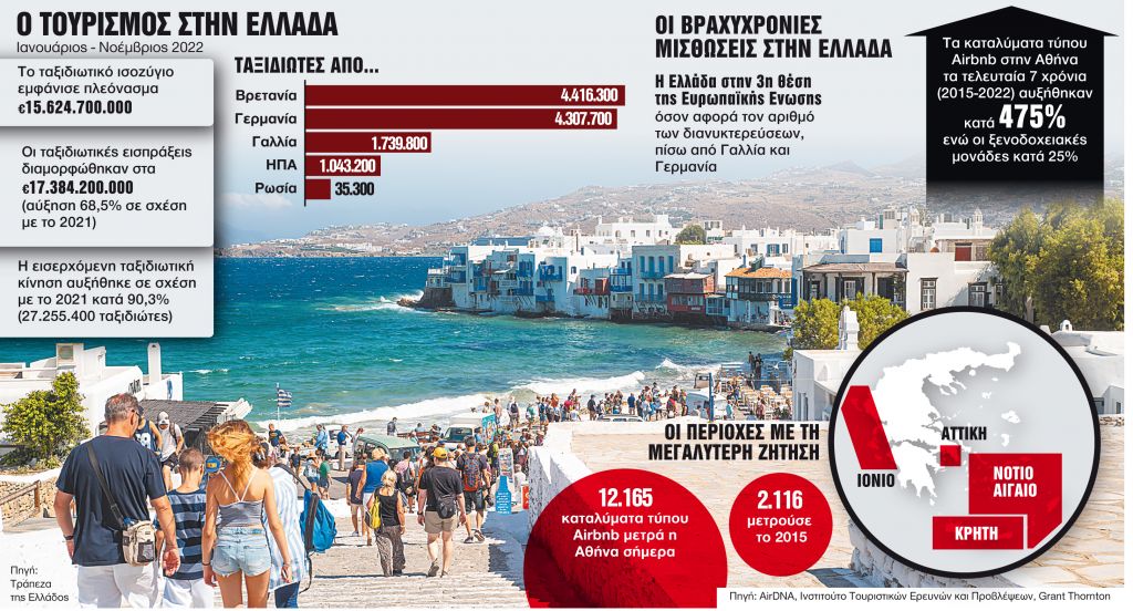 Αντέχει η «βαριά βιομηχανία» το κύμα τουριστών;